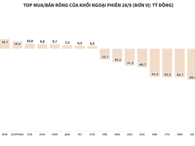 Khối ngoại kéo dài chuỗi ngày bán ròng, cổ phiếu bất động sản là tâm điểm