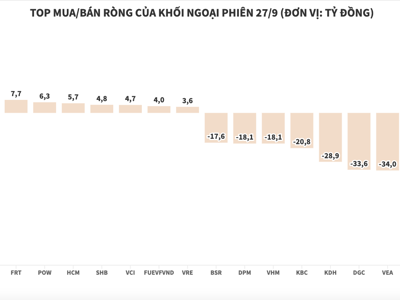 Khối ngoại có phiên bán ròng thứ 5 liên tiếp, lực xả vẫn tập trung ở nhóm bất động sản