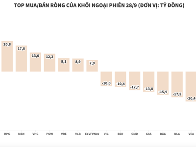 Khối ngoại tiếp tục bán ròng, thị trường lại có phiên giảm sâu