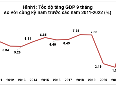 Vượt dự báo, GDP quý 3/2022 tăng hơn 13% so với cùng kỳ