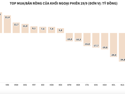 Tiếp tục xả thêm 191 tỷ đồng, khối ngoại có phiên bán ròng thứ 7 liên tiếp