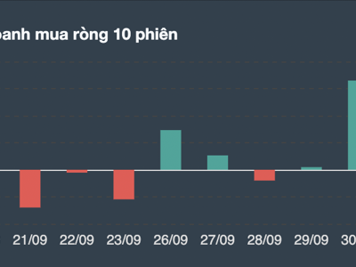 Tự doanh tung gần 1.000 tỷ đồng gom ròng toàn blue-chips