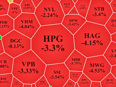 Tiền kiên quyết đứng ngoài, VN-Index bốc hơi 27 điểm