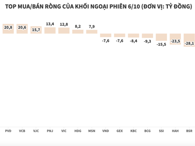 Khối ngoại lại quay về bán ròng, xả HPG gần 200 tỷ đồng