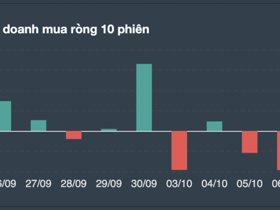 Tự doanh bán ròng cơ sở nhiều nhất trong 10 phiên, Long ròng hơn 400 tỷ đồng phái sinh 