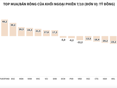 Khối ngoại mạnh tay chi gần 280 tỷ đồng trong phiên 250 mã giảm sàn