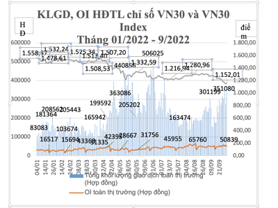 Tháng 9, VN30 giảm gần 150 điểm, giao dịch phái sinh bật tăng mạnh, số tài khoản đạt hơn 1,1 triệu 