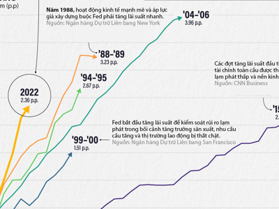 So sánh tốc độ tăng lãi suất ở Mỹ trong các chu kỳ thắt chặt của Fed 35 năm qua