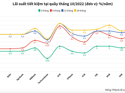 Lãi suất tiết kiệm ngân hàng nào cao nhất tháng 10/2022?