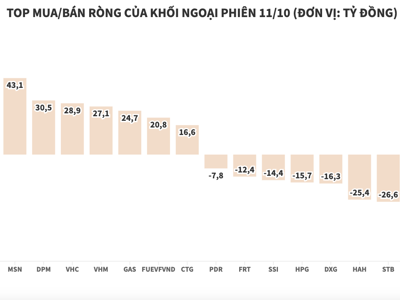 Khối ngoại giải ngân gần 133 tỷ đồng trong phiên VN-Index suýt thủng mốc 1.000 điểm