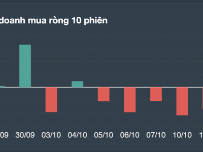 VN-Index suýt thủng 1.000 điểm, tự doanh xả ròng 500 tỷ cơ sở, Long ròng 600 tỷ phái sinh 