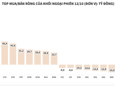 Khối ngoại tung hơn 465 tỷ đồng để kéo thị trường