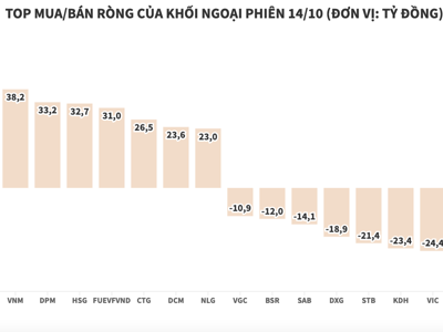 Khối ngoại chi ròng thêm hơn 253 tỷ đồng, mua nhiều SSI Và FRT