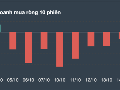 Tự doanh bán ròng gần 2.000 tỷ trong tuần, cổ phiếu nào bị xả nặng nhất? 