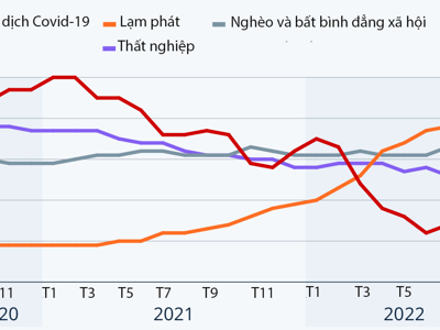 Lạm phát đang là mối lo lớn nhất trên thế giới