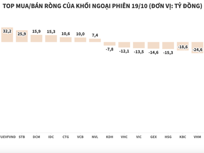 Khối ngoại tiếp tục xả ròng HPG thêm 185 tỷ đồng