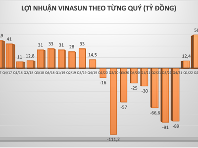 Vinasun báo lãi kỷ lục trong 5 năm trở lại