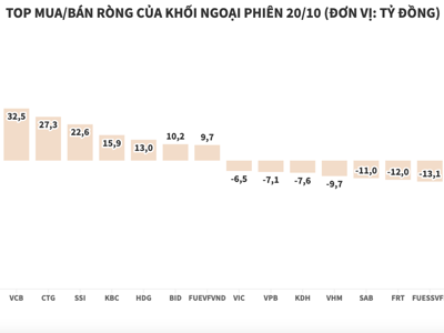 Khối ngoại quay lại mua ròng, gom hàng loạt blue-chips