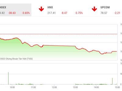 Thanh khoản thấp, cơ hội tăng của VN-Index gặp nhiều khó khăn