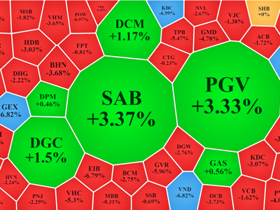 VN-Index “bục” 1.000 điểm, hơn 90 mã giảm sàn