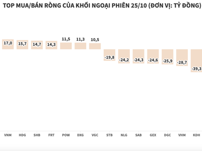 Khối ngoại xả hơn 123 tỷ đồng cổ phiếu VND