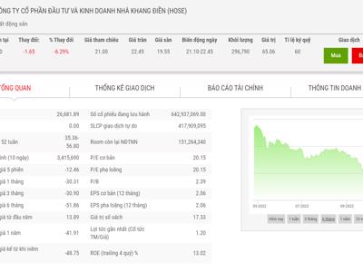 Giá giảm mạnh, Chủ tịch và quỹ ngoại cùng đăng ký mua 10 triệu cổ phiếu KDH