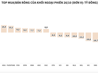 Khối ngoại tiếp tục bán ròng, nhưng giá trị tụt xuống còn hơn 37 tỷ đồng