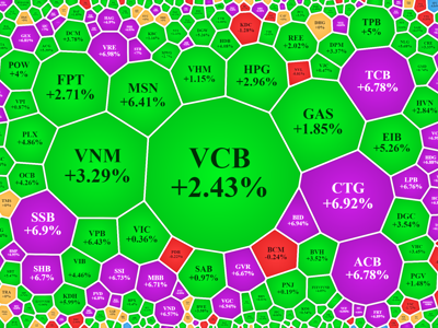 VN-Index bất ngờ tăng rực rỡ gần 35 điểm, cổ phiếu tài chính, bất động sản trần cả loạt