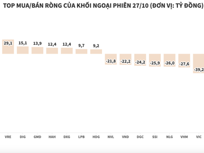 Khối ngoại bán ròng 168 tỷ đồng, tập trung xả KBC và HPG