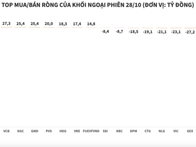 Khối ngoại xả ròng hơn 3.342 tỷ đồng cổ phiếu EIB