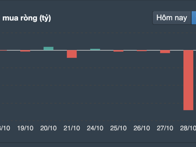 Khối ngoại bán ròng 3.600 tỷ đồng trong tuần qua, tự doanh mua nhẹ