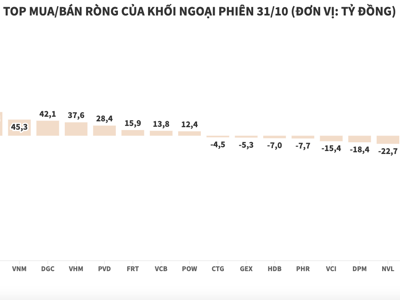 Khối ngoại quay lại mua ròng gần 225 tỷ đồng