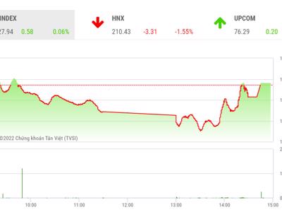 Thanh khoản cải thiện, nhiều khả năng VN-Index mở rộng đà hồi phục