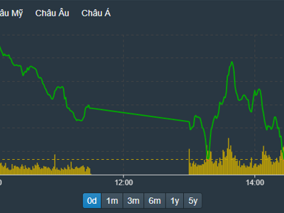 Khối ngoại bán tháo 531 tỷ đồng cổ phiếu HPG, blue-chips níu giữ sắc xanh cho VN-Index