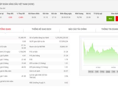 PLX giải trình lợi nhuận quý 3/2022 tăng 179% so với cùng kỳ