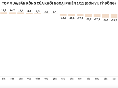 Khối ngoại tiếp tục chuỗi ngày xả cổ phiếu HPG