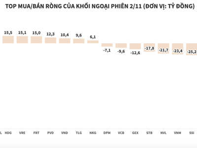 Khối ngoại vẫn chưa dứt chuỗi bán ròng cổ phiếu HPG