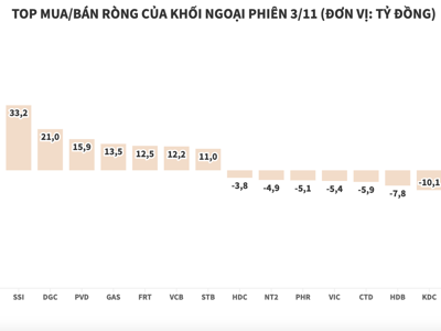 Khối ngoại trở lại mua ròng hơn 257 tỷ đồng, tập trung gom blue-chips