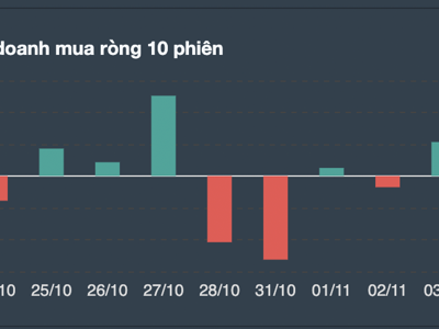 Khối ngoại bán tháo cổ phiếu "quốc dân" HPG, tự doanh tranh thủ gom