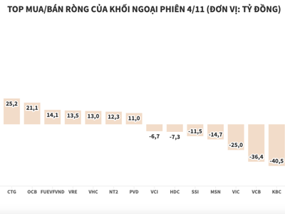 Mua bán khá cân bằng, khối ngoại xả nhẹ hơn 4 tỷ đồng