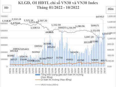 Thị trường lao dốc tháng 10, giao dịch hợp đồng tương lai chỉ số VN30 tăng vọt 66,73%