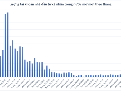 Lượng tài khoản chứng khoán mở mới tiếp tục giảm trong tháng 10