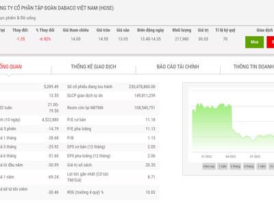 Giá rớt hơn 60%, Chủ tịch đã bán thành công 10 triệu cổ phiếu DBC