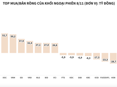 Khối ngoại giao dịch tích cực, giữ trạng thái mua ròng gần 650 tỷ đồng