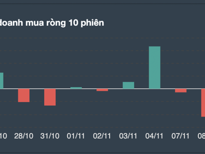 Tự doanh bán ròng 438 tỷ đồng xả toàn ngân hàng, bất động sản