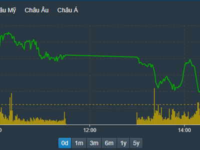 Tiền không chịu vào, VN-Index “xanh” nhờ kéo trụ