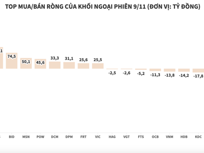 Khối ngoại tiếp tục tung gần 678 tỷ đồng mua ròng