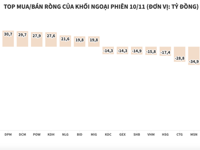 Thị trường giảm sâu, khối ngoại vẫn mua ròng hơn 90 tỷ đồng