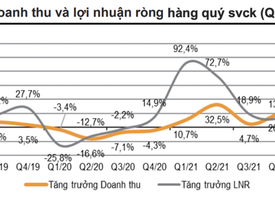 Toàn cảnh bức tranh kinh doanh quý 3/2022 của hơn 1.000 doanh nghiệp niêm yết 