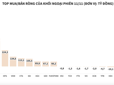 Khối ngoại mua ròng kỷ lục, gom hàng loạt blue-chips